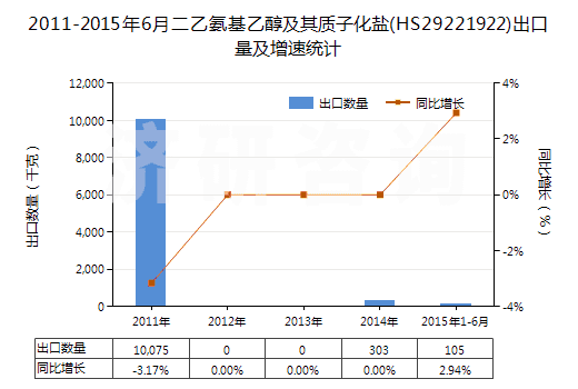 2011-2015年6月二乙氨基乙醇及其質(zhì)子化鹽(HS29221922)出口量及增速統(tǒng)計(jì)